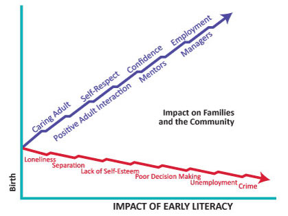 Impact of Early Literacy